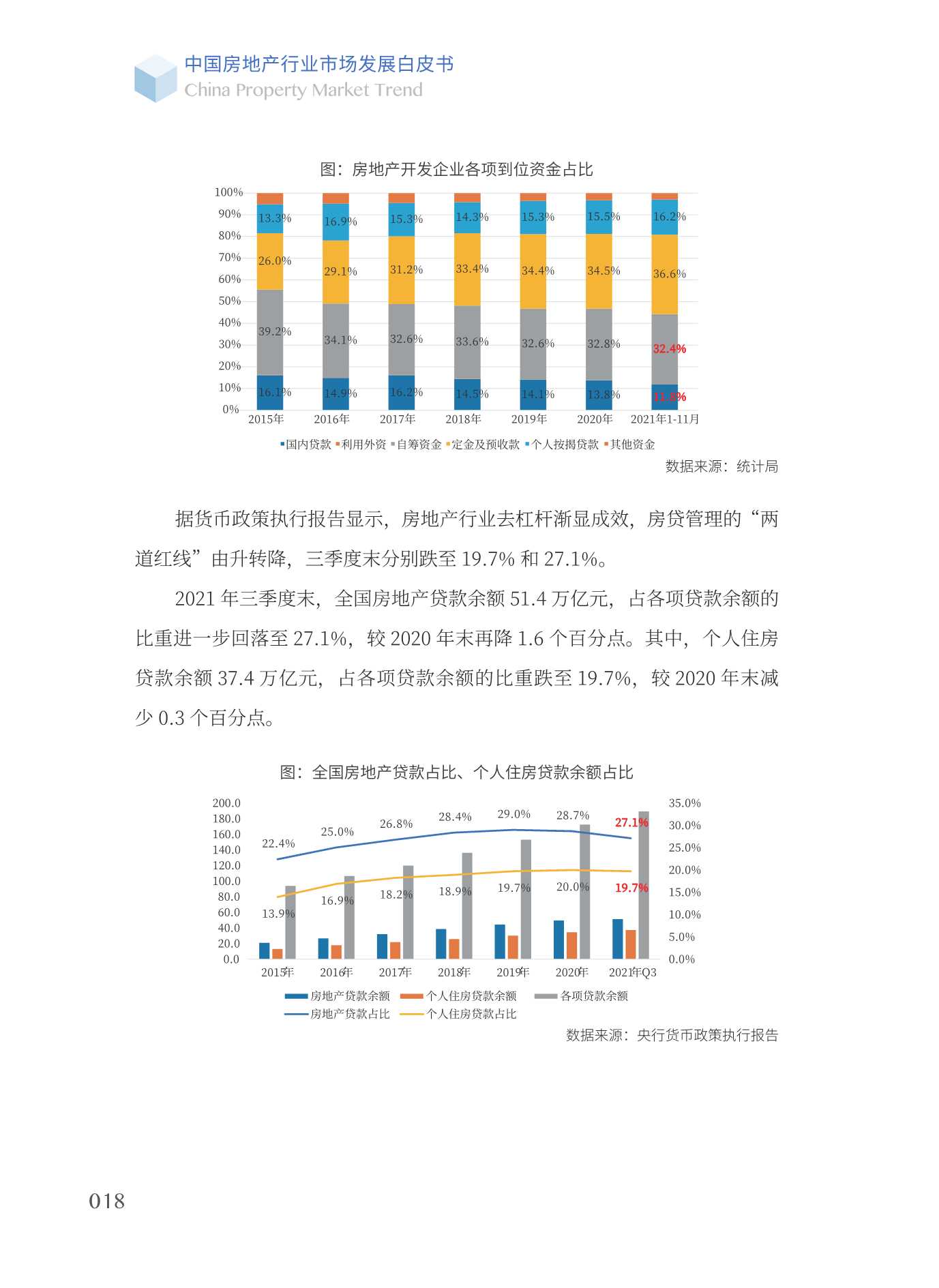 2022中国房地产行业市场发展白皮书