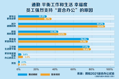 携程宣布在国内开启混合办公 每周1-2天自选办公地