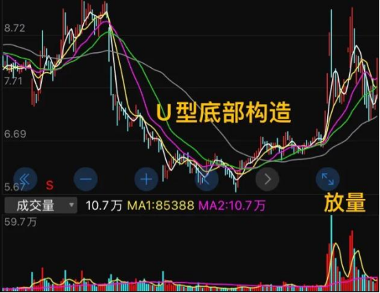 从37元跌到5元，缩量构筑U型底部形态，右侧有放量特征，异动迹象