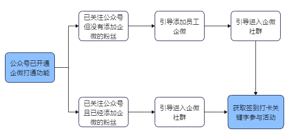 如何通过公众号签到打卡给企微强制引流？签到打卡怎么给企微引流