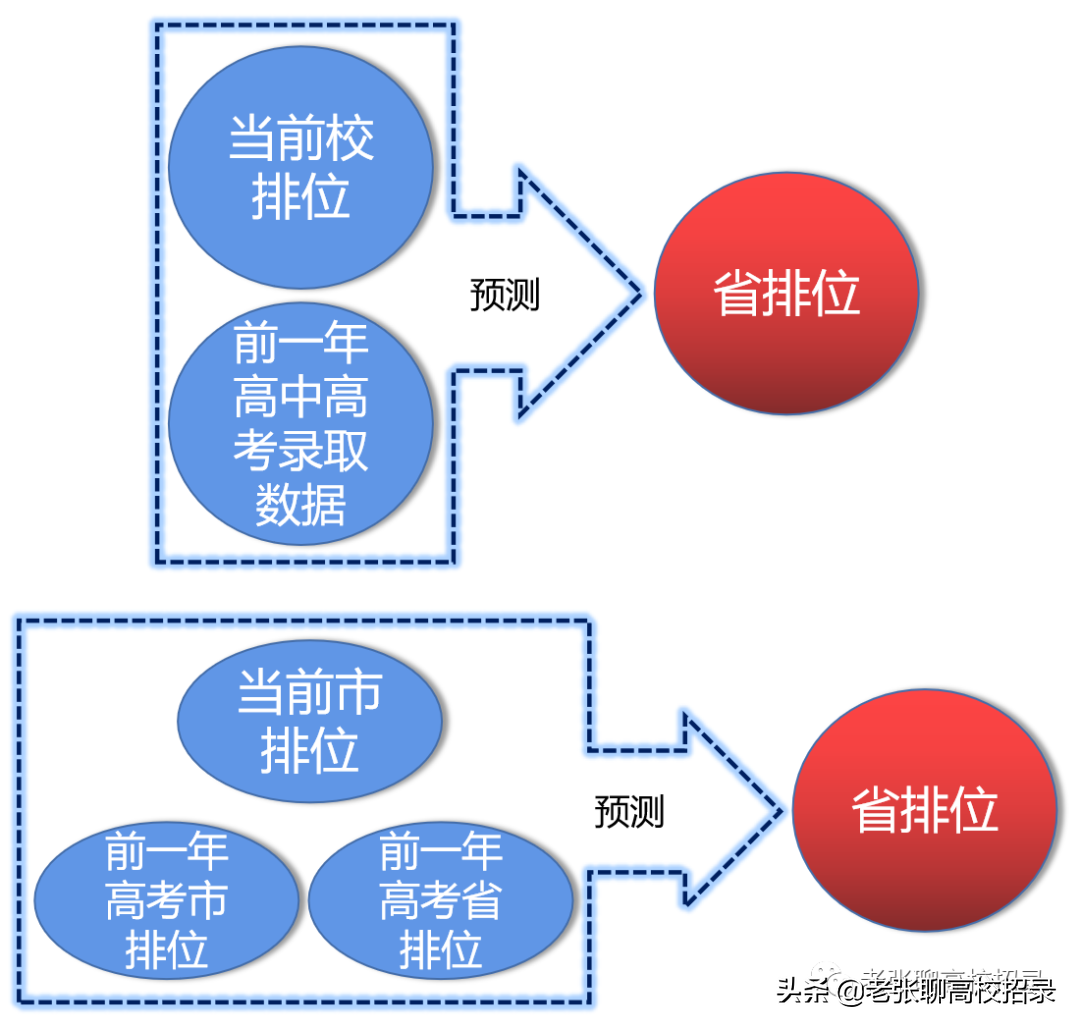 2017年高考成绩预估（那么问题来了）