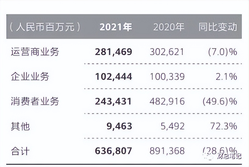 财务人究竟该如何做经营分析？——以华为财报为例