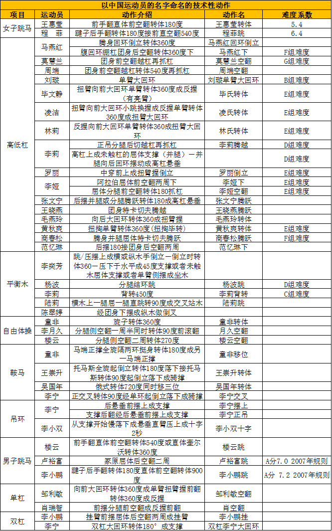 奥运会体操器械项目有哪些(2022年第19届杭州亚运会比赛项目介绍之竞技体操)