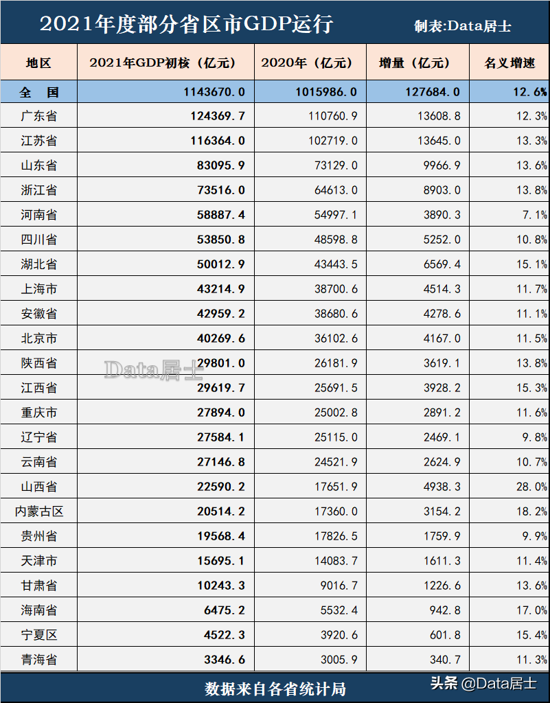 2021年度全国部分省市GDP汇总，资源省份飙升、沿海强省表现亮眼