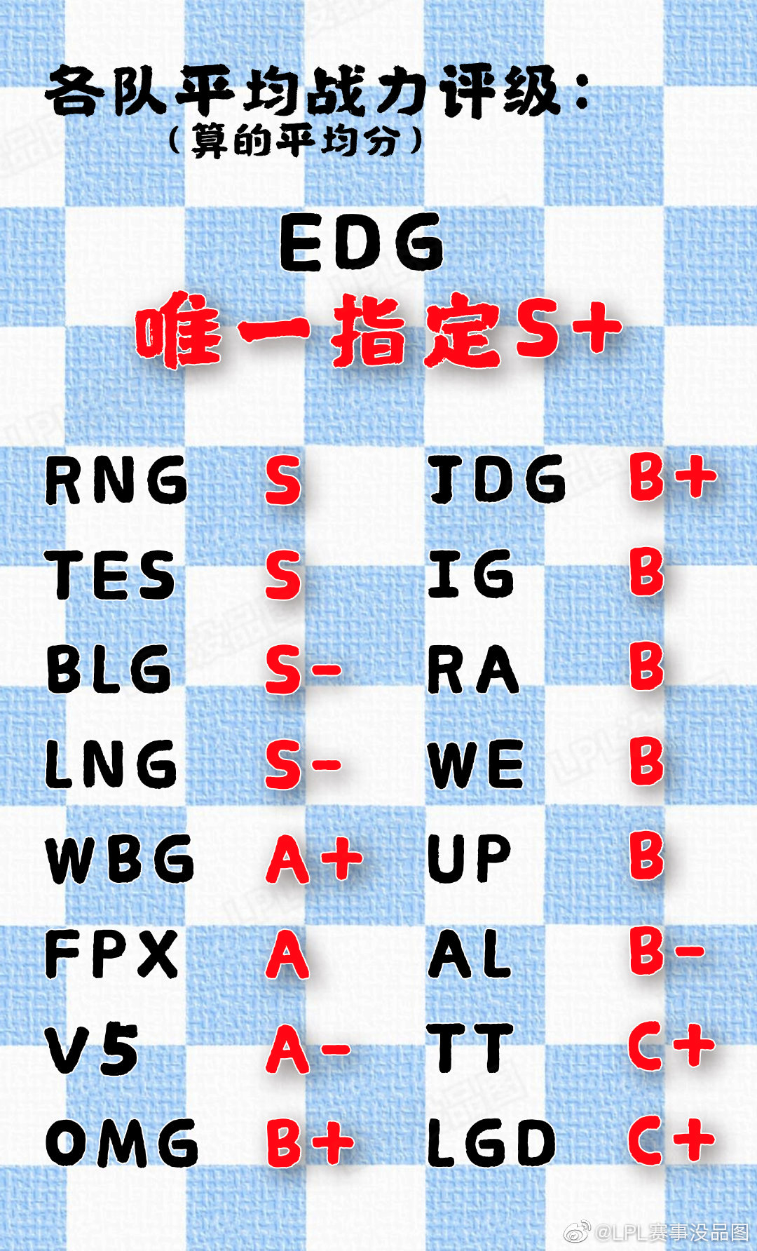 lpl职业联赛(外媒锐评LPL，2022春季赛实力榜发布：BLG与TES并列第四，EDG第一)