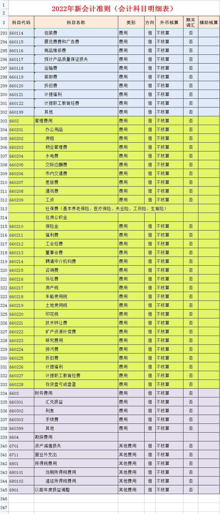 财务会计工作必备：完整版2022年会计科目表（334个），收藏备用