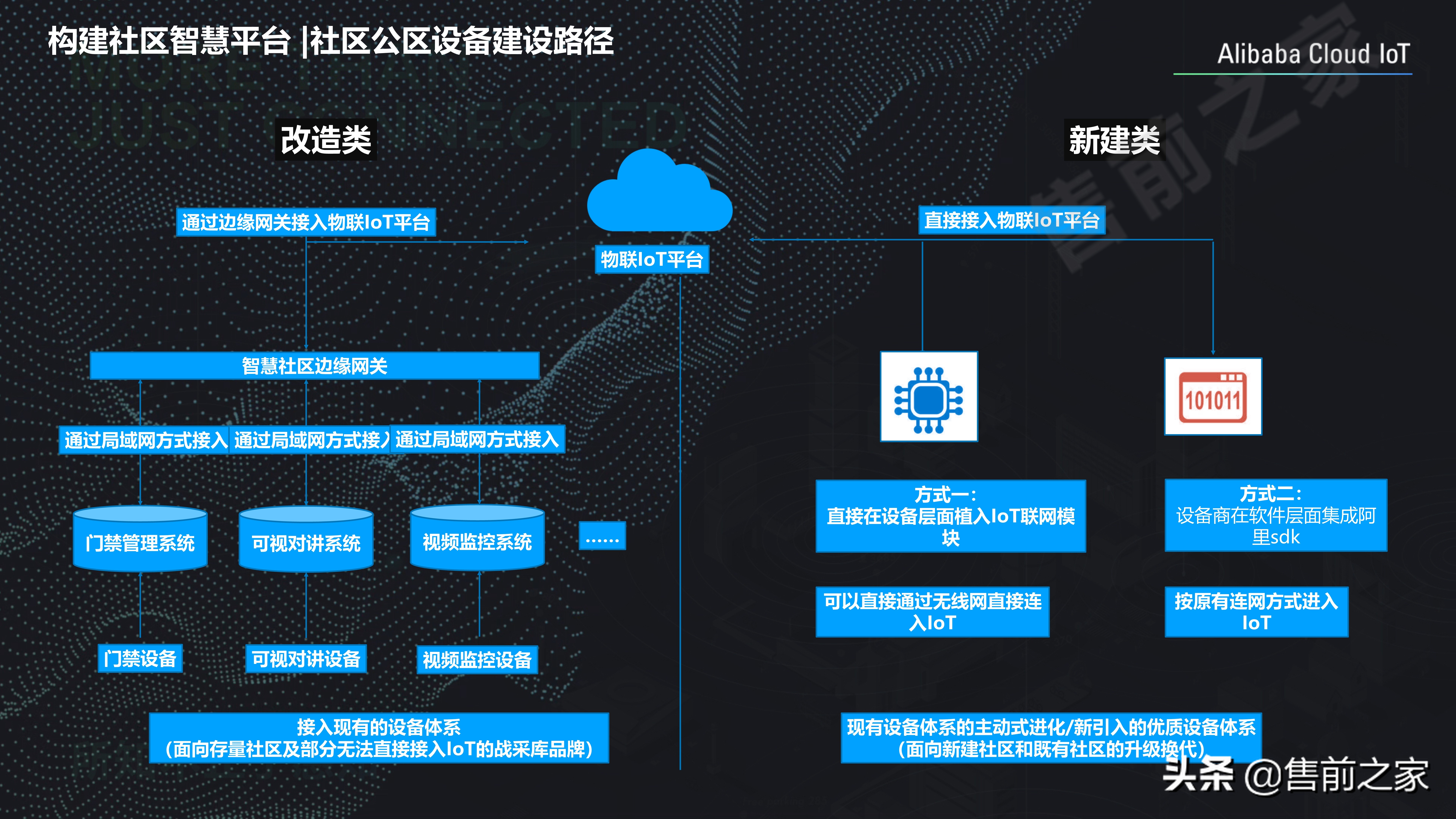 社区智慧平台社区数字化转型建设思路精选（PDF）