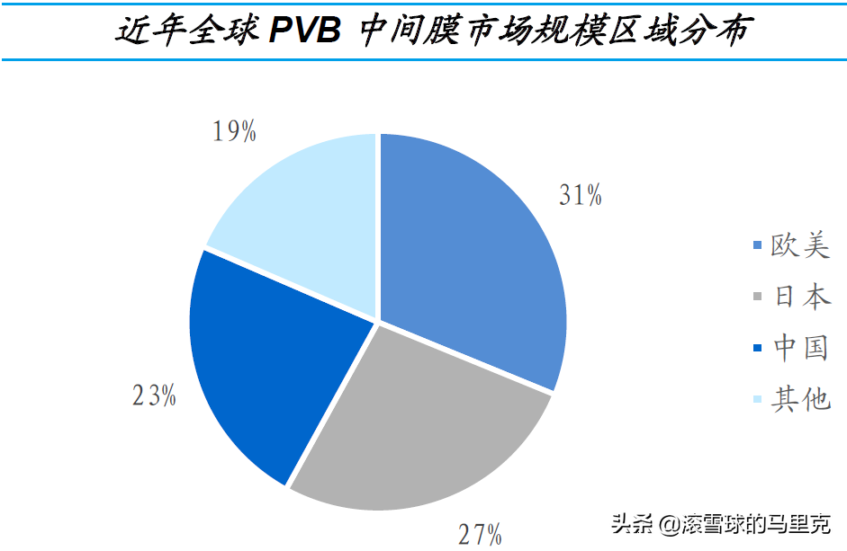 光伏上游这一领域，打破海外技术垄断，供需紧平衡打开上升空间
