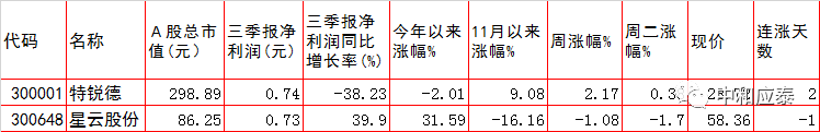 周三A股重大投资参考