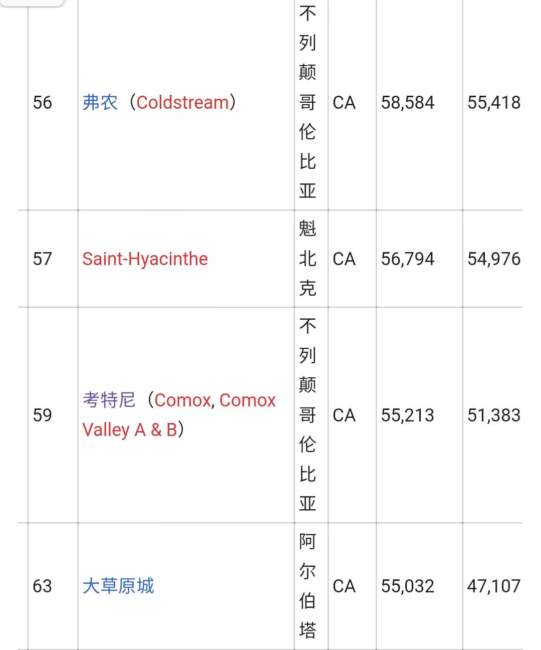 加拿大城市人口排名列表
