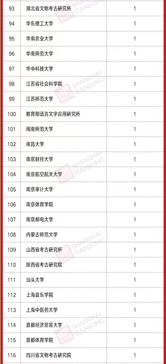 高校2021年社科基金立項排名：126所大學上榜，中國人民大學领跑