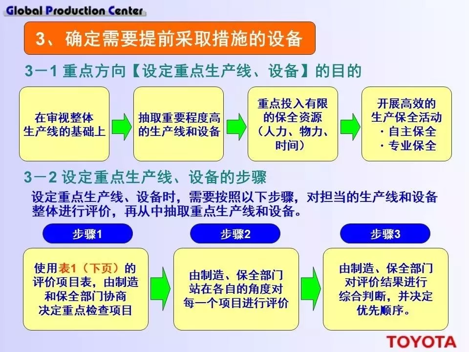 深度学习！丰田现场设备的管理方法