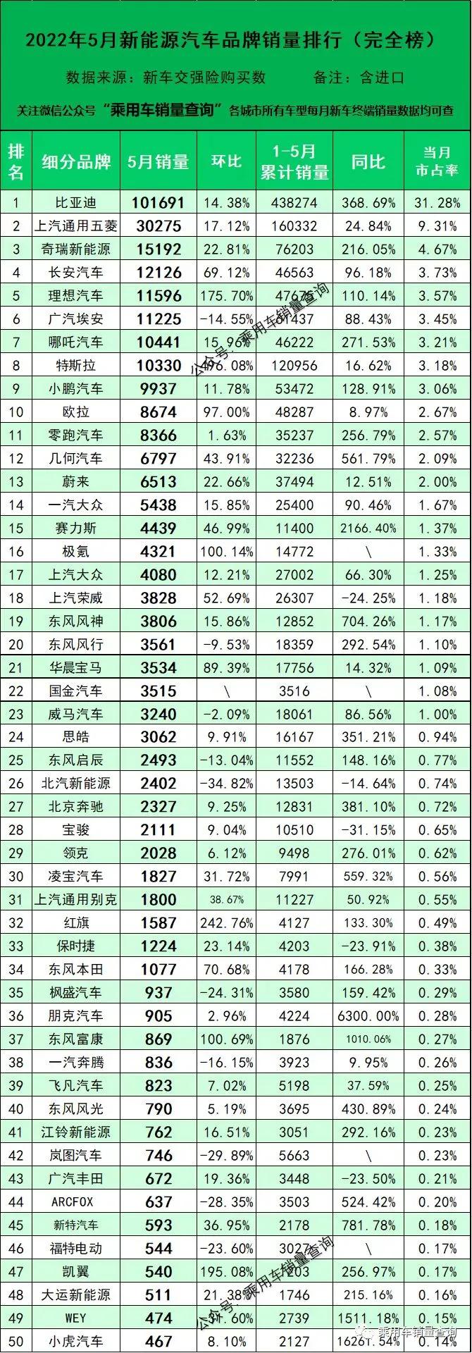 1-5月车企新能源车销量浅析