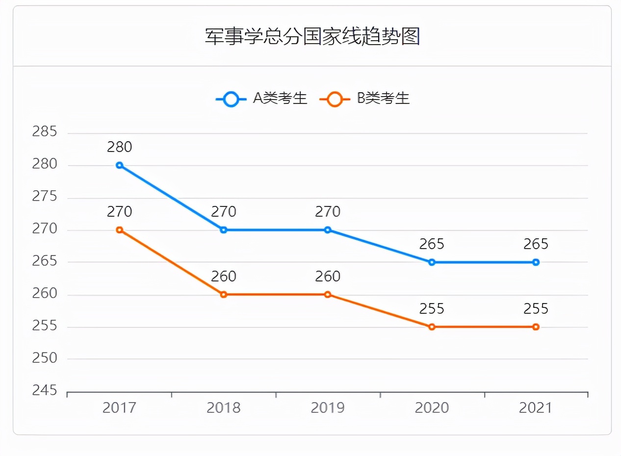 2022考研成绩正式公布！近五年考研国家线汇总！你过线了吗？