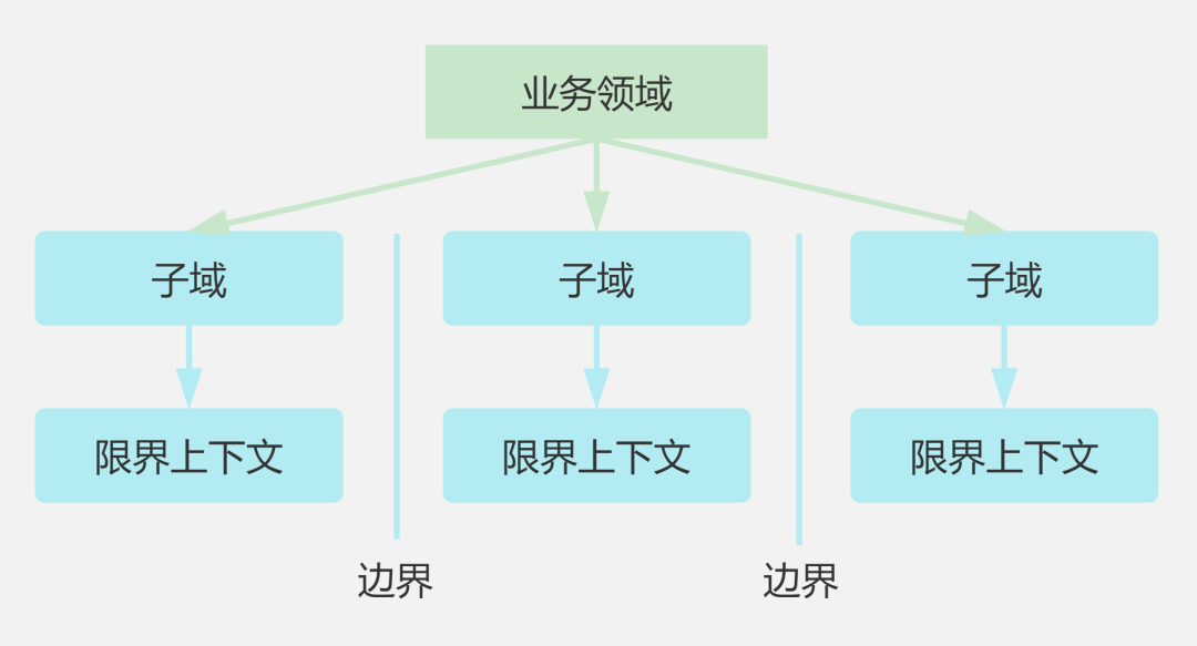DDD概念复杂难懂，实际落地如何设计代码实现模型？