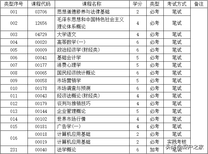 深圳自考大专专业《市场营销》