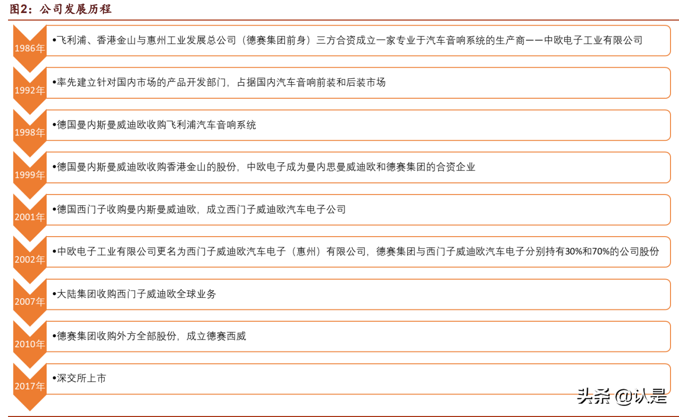 汽车电子行业之德赛西威深度研究