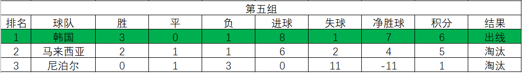 2010年世界杯亚预赛泰国队(1986年世界杯亚洲区预选赛，强队纷纷落马，两队出线境遇各不相同)