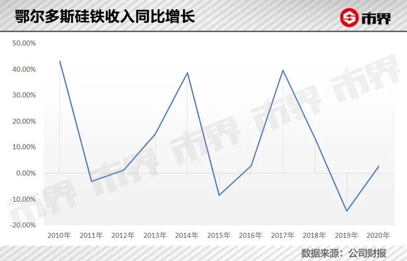 暴涨250亿，鄂尔多斯变形记