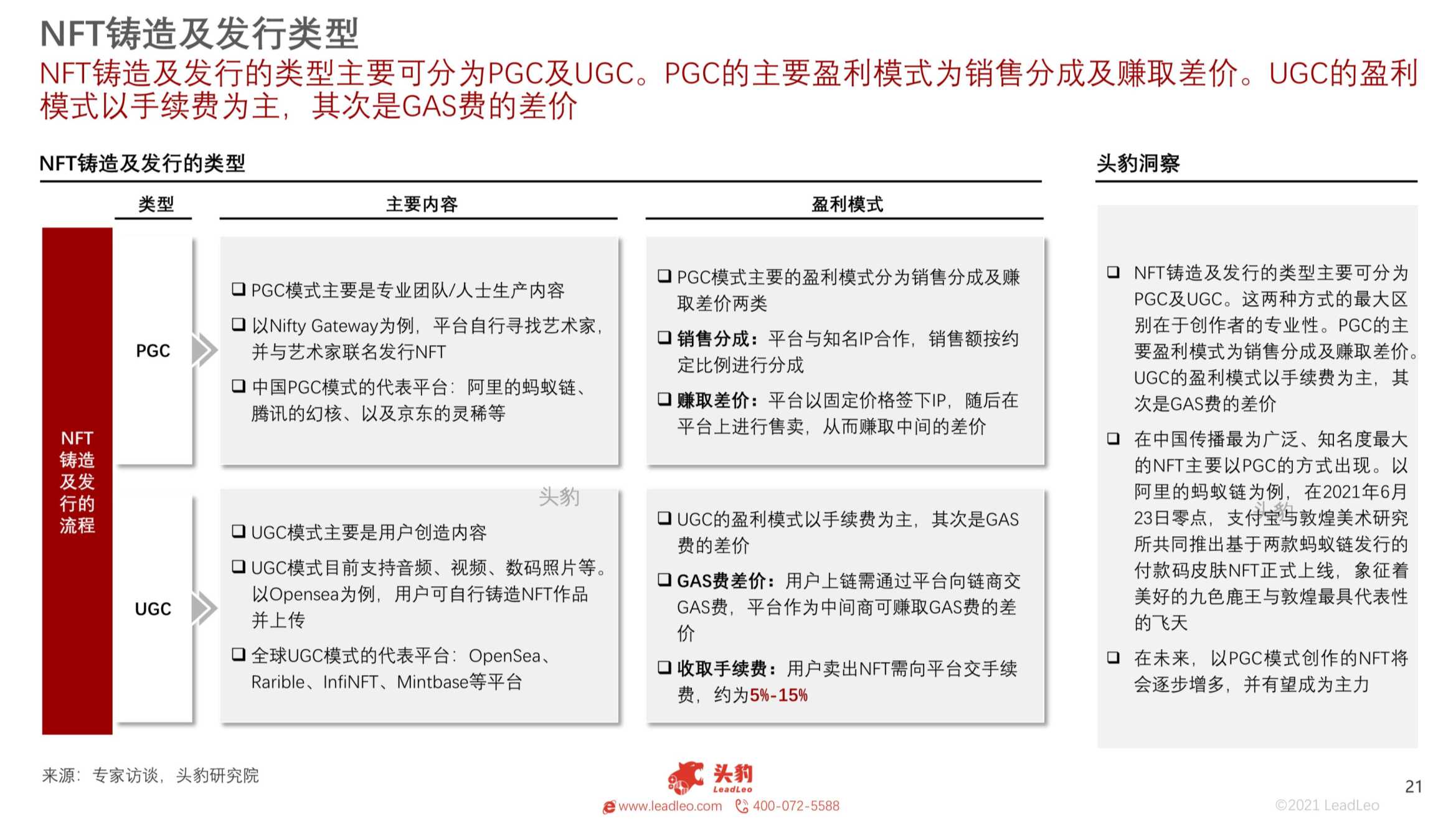 2021年中国NFT平台研究报告