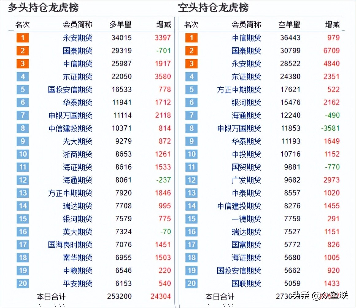 情绪悲观，台塑6月报价大幅下调，PVC增仓下行