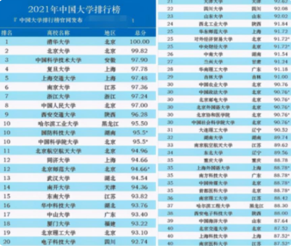 国内百强大学排名更新，南京大学很争气，清华不负众望仍是第一