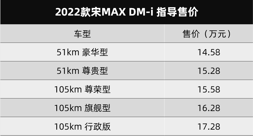 售价14.58-17.28万元，比亚迪新款宋MAX DM-i上市