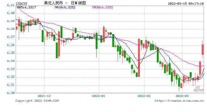 人民币中间价报6.3760，下调254点，专家_三大因素致汇率回落