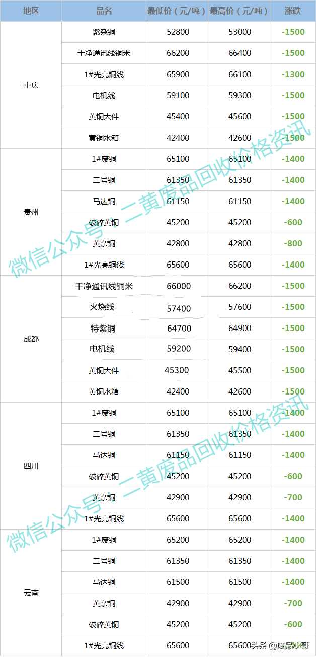 废铜价格最高下调1500元，2022年3月8日废铜回收价格调整信息