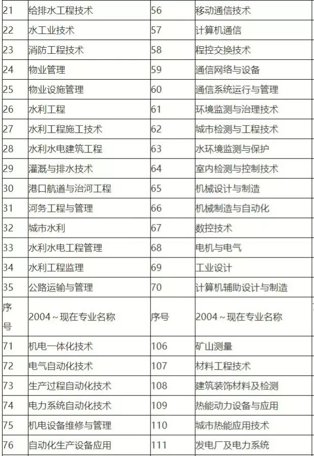 大专专业，哪些可以报考一级建造师考试，哪些不可以报？详细解读