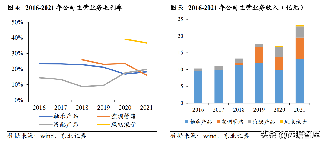 磨前产品龙头，五洲新春：风电滚子实现重大突破，有望爆发式增长