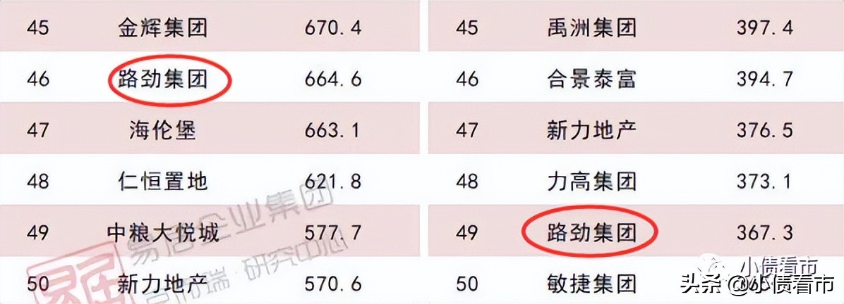 财务杠杆高企，“香港公路王”路劲偿债能力恶化被降级