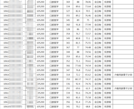 2023年四川大学口腔医学考试科目、参考书、复试线、报录比、备考