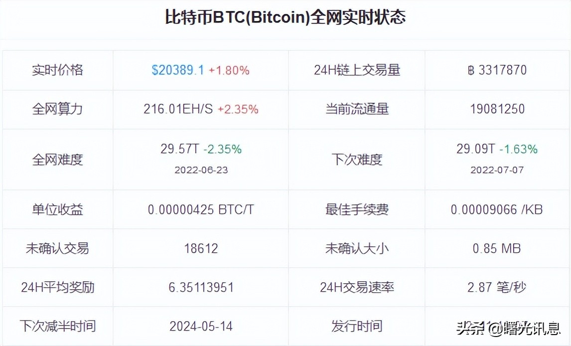 区块链资讯（2022年6月30号）