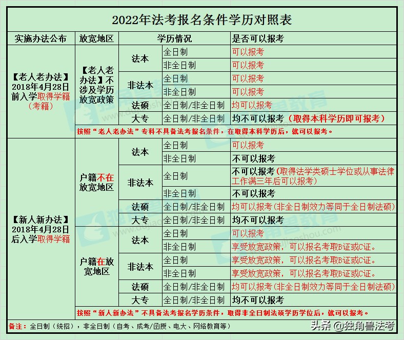 全新汇总！2022年法考重要时间节点，时间有规划，法考不拉垮