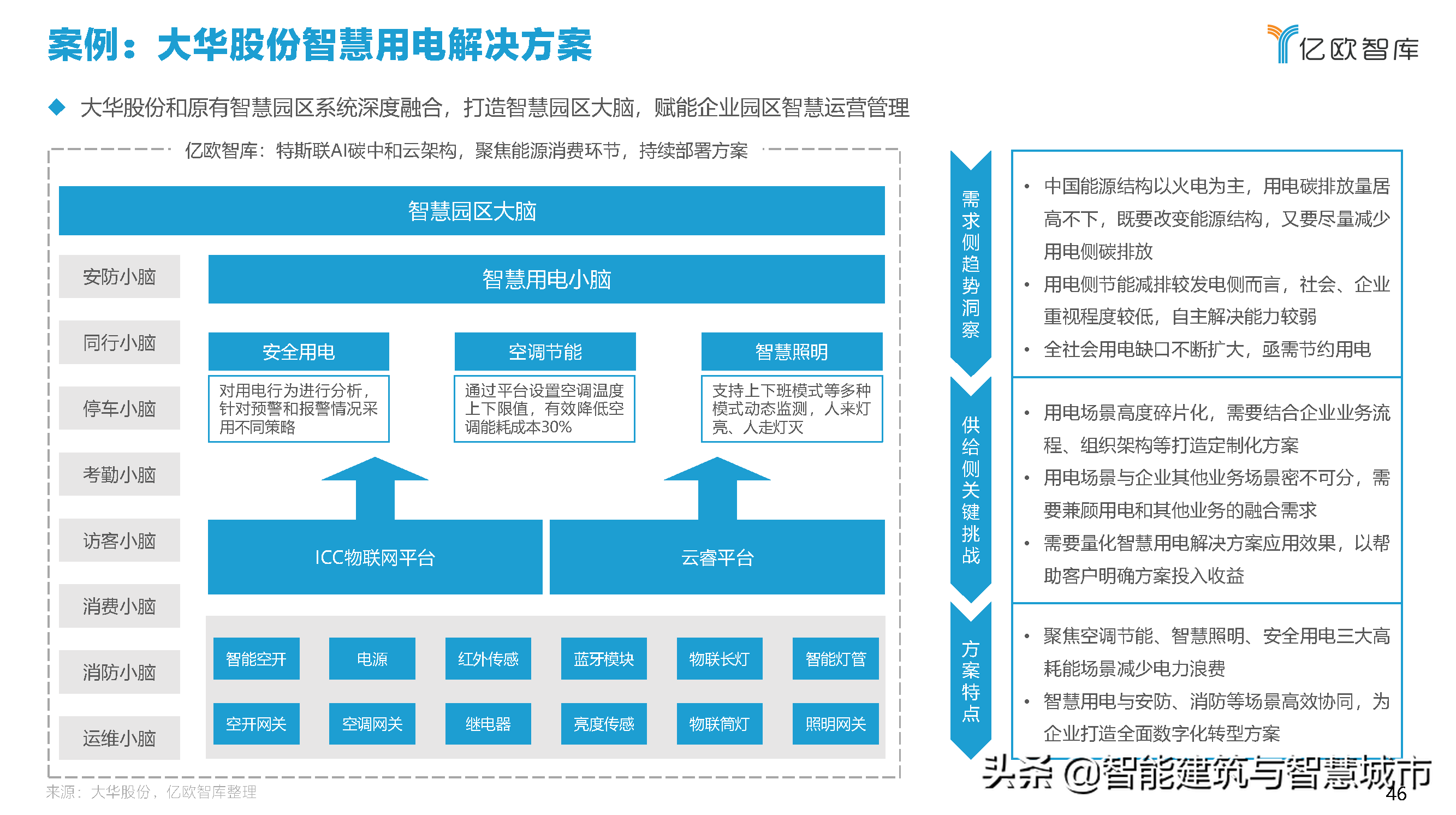 2021中国智慧城市AIOT应用研究