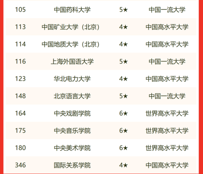 2022教育部直属大学排名，浙江大学攻入前五，人民大学表现不俗