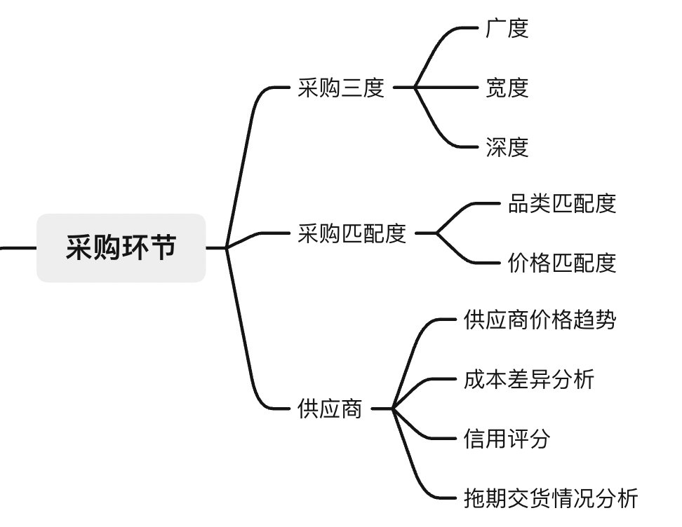 数据分析师熬夜整理：最全「零售业」数据指标和使用技巧