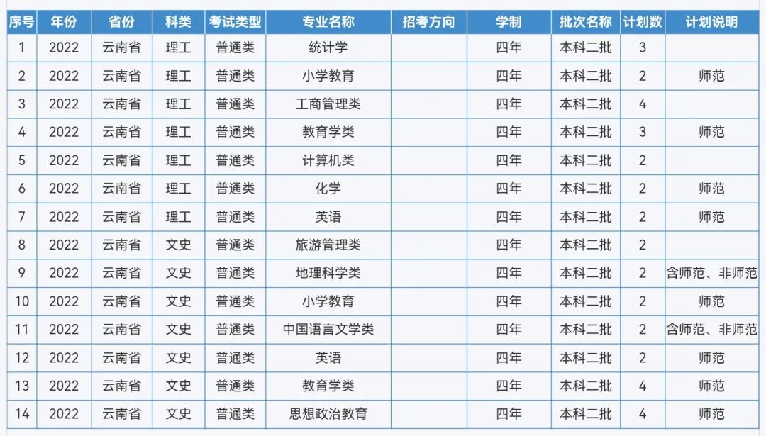 来啦！重庆师范大学2022年本科招生计划