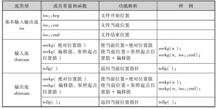 C++｜按语义或字节、顺序或随机、读写文本文件或二进制文件