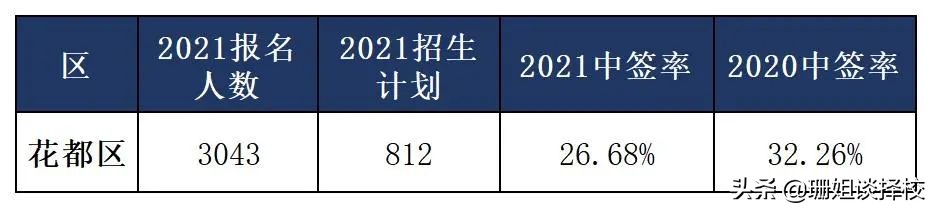 2022年民校摇号中签机会有多大？非户籍生这些数据告诉你