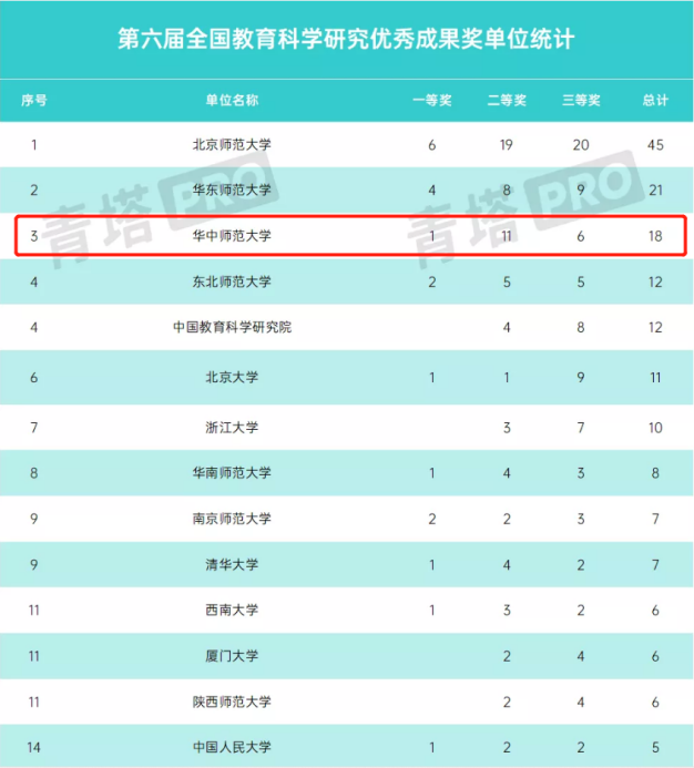 实力不俗！2021年，湖北这所高校频频登上权威榜单，连续19年位居全国百强