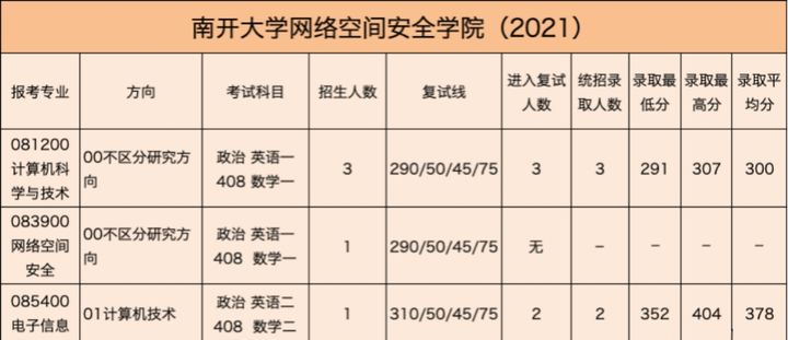 建议收藏！南开大学考研难度分析