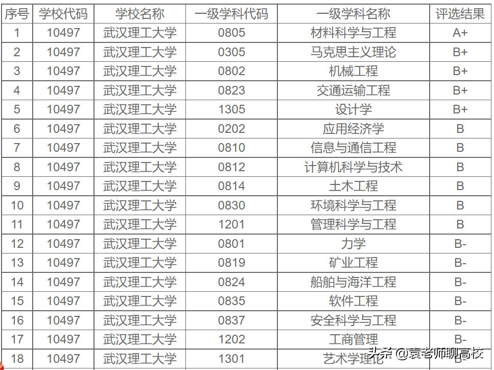 南京理工大学与武汉理工大学全方位对比，谁是顶级211理工高校？