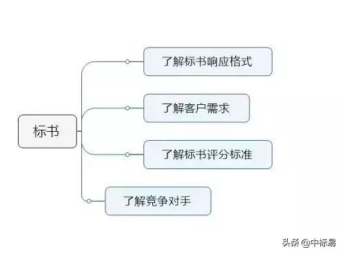如何写一份中标率达到90%以上的投标书？