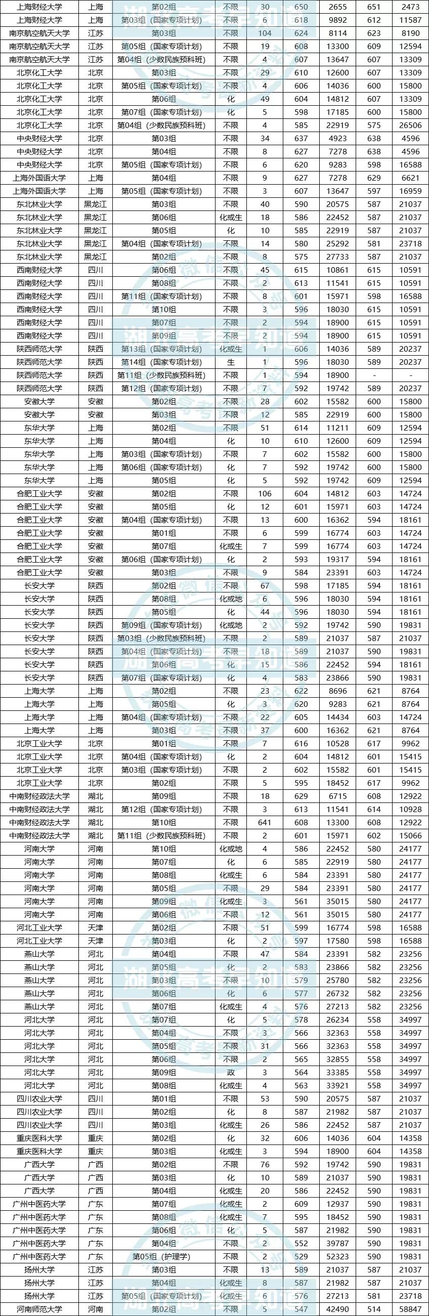 最新！华中科技大学等高校2022届保研率排行榜出炉，最高超50%