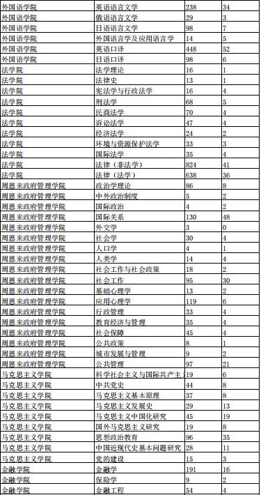 建议收藏！南开大学考研难度分析