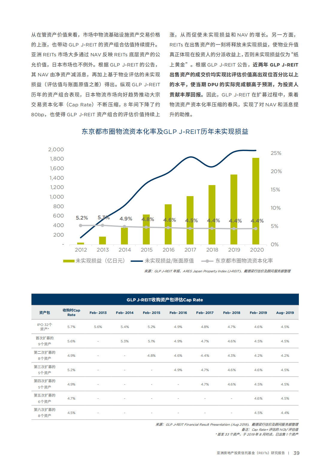 亚洲房地产投资信托基金（REITs）研究报告