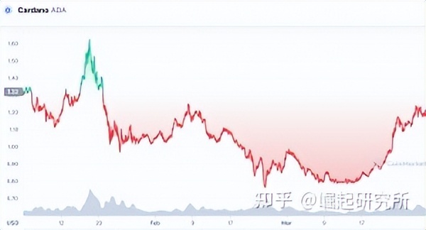 自乌克兰 - 俄罗斯战争开始以来，排名前 10 位的加密货币的表现如何