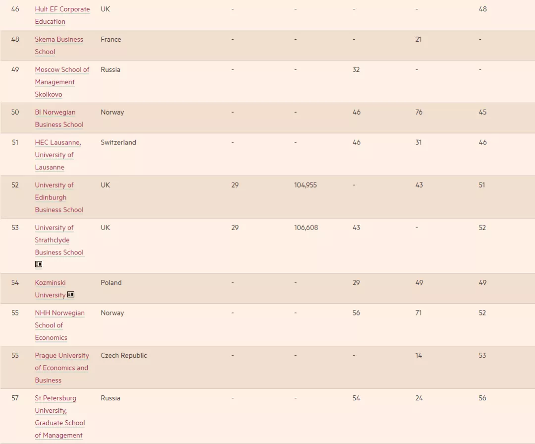 2021《金融时报》欧洲商学院排名发布！英国19所商学院上榜